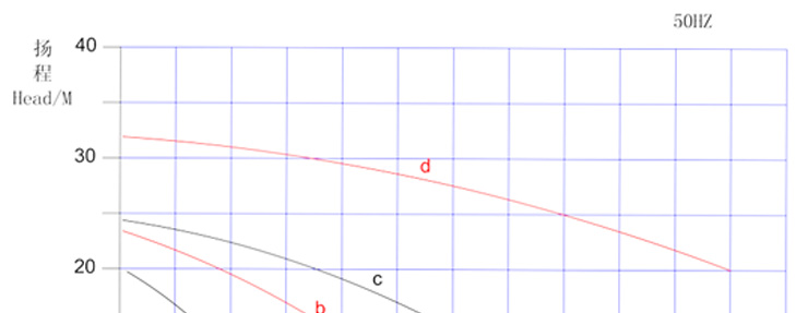 1KPL立式泵性能曲線圖 1KPL立式泵性能曲線圖