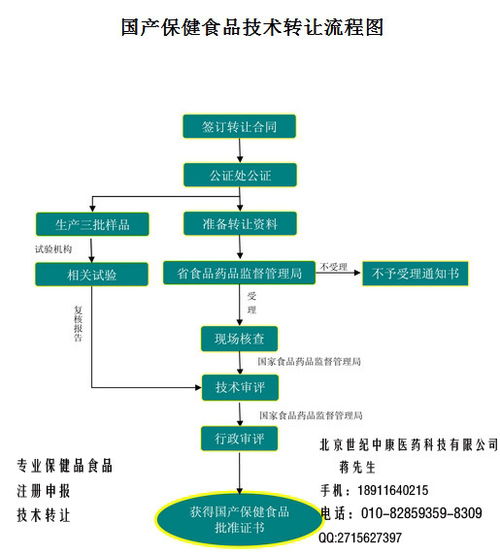 國產(chǎn)保健食品技術(shù)批文轉(zhuǎn)讓 流程、風險與合規(guī)要點解析